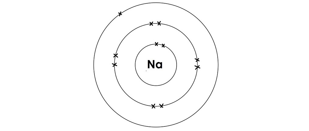 the dot cross diagram for a sodium atom showing the electrons